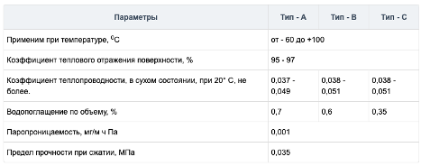 технические параметры Пенофола - купить в Екатеринбурге